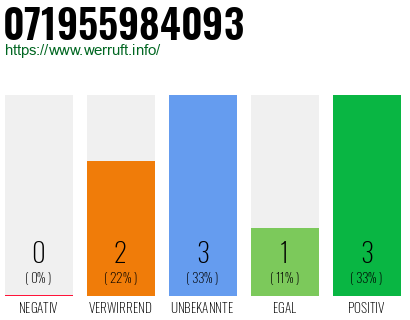 Rufnummer 071955984093 Telefonnummer 071955984093