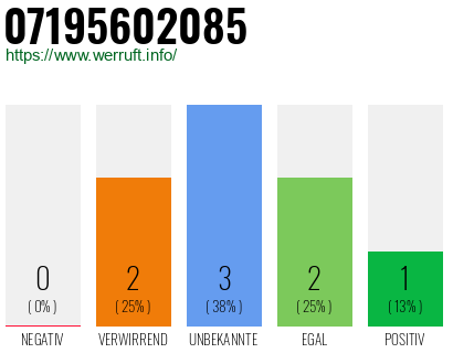 Rufnummer 07195602085 Telefonnummer 07195602085