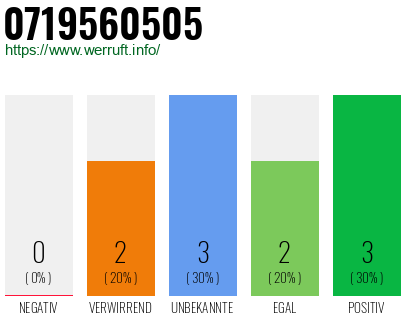 Rufnummer 0719560505 Telefonnummer 0719560505