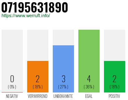 Rufnummer 07195631890 Telefonnummer 07195631890