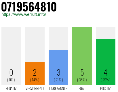 Rufnummer 0719564810 Telefonnummer 0719564810