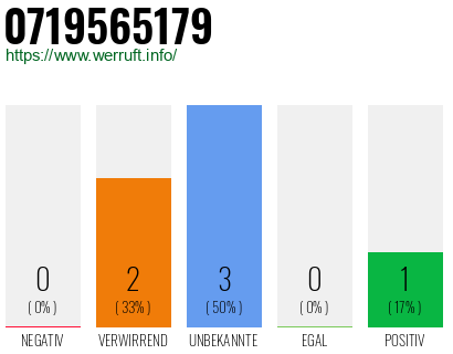 Rufnummer 0719565179 Telefonnummer 0719565179