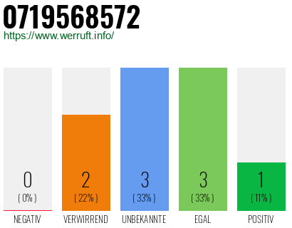 Rufnummer 0719568572 Telefonnummer 0719568572