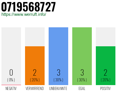 Rufnummer 0719568727 Telefonnummer 0719568727
