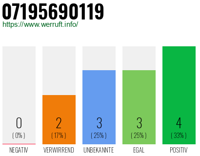 Rufnummer 07195690119 Telefonnummer 07195690119