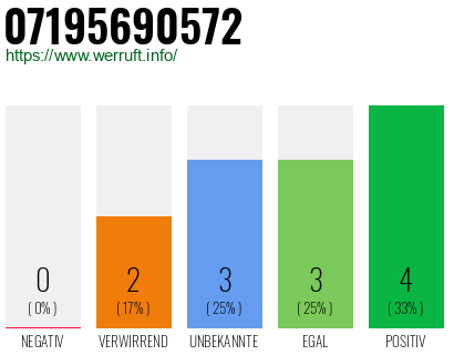 Rufnummer 07195690572 Telefonnummer 07195690572