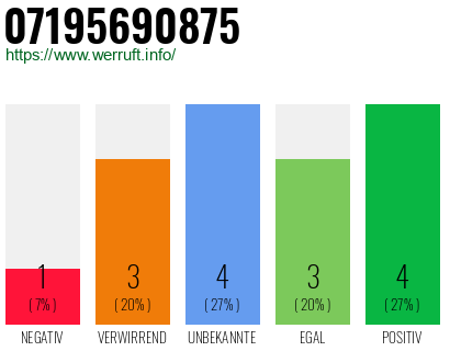 Rufnummer 07195690875 Telefonnummer 07195690875