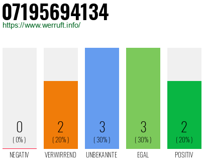 Rufnummer 07195694134 Telefonnummer 07195694134