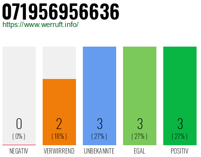Rufnummer 071956956636 Telefonnummer 071956956636