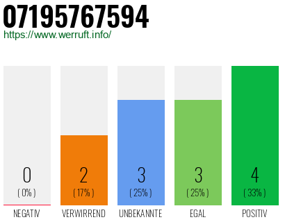 Rufnummer 07195767594 Telefonnummer 07195767594