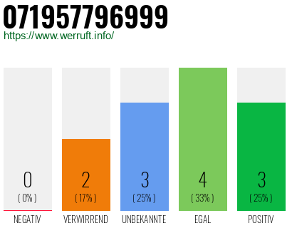 Rufnummer 071957796999 Telefonnummer 071957796999