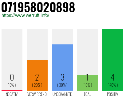 Rufnummer 071958020898 Telefonnummer 071958020898