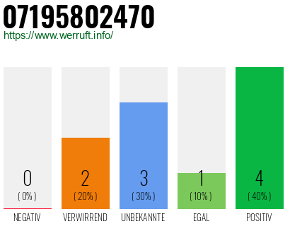 Rufnummer 07195802470 Telefonnummer 07195802470