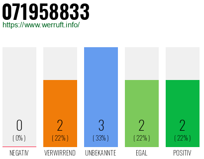 Rufnummer 071958833 Telefonnummer 071958833