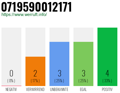 Rufnummer 0719590012171 Telefonnummer 0719590012171