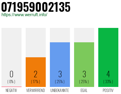 Rufnummer 071959002135 Telefonnummer 071959002135