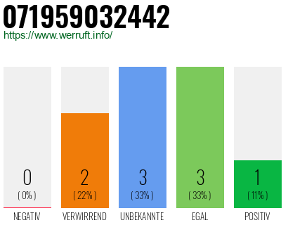 Rufnummer 071959032442 Telefonnummer 071959032442