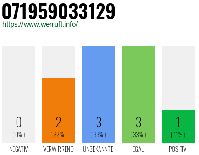 Rufnummer 071959033129 Telefonnummer 071959033129