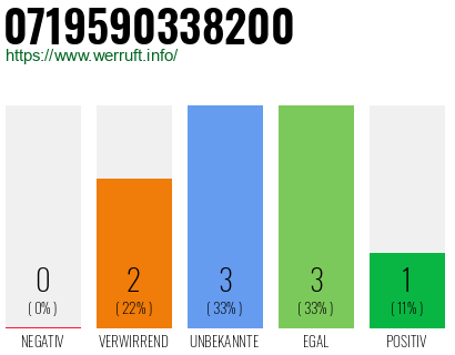 Rufnummer 0719590338200 Telefonnummer 0719590338200