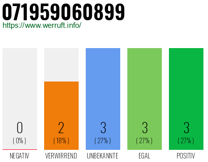 Rufnummer 071959060899 Telefonnummer 071959060899