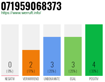 Rufnummer 071959068373 Telefonnummer 071959068373