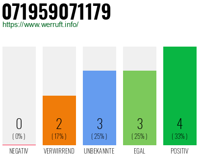 Rufnummer 071959071179 Telefonnummer 071959071179