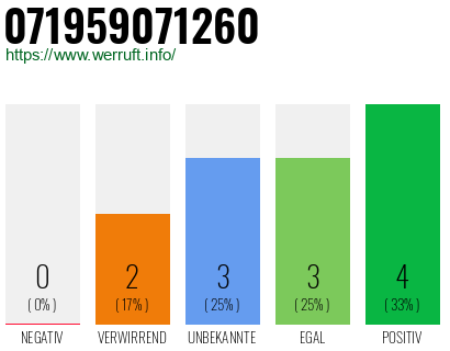 Rufnummer 071959071260 Telefonnummer 071959071260