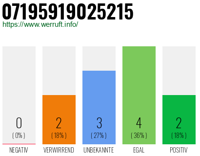 Rufnummer 07195919025215 Telefonnummer 07195919025215