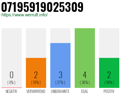 Rufnummer 07195919025309 Telefonnummer 07195919025309