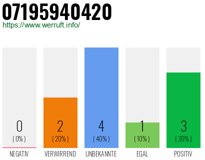 Rufnummer 07195940420 Telefonnummer 07195940420
