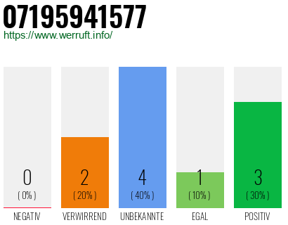 Rufnummer 07195941577 Telefonnummer 07195941577