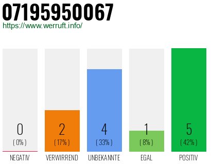 Rufnummer 07195950067 Telefonnummer 07195950067