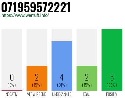 Rufnummer 071959572221 Telefonnummer 071959572221