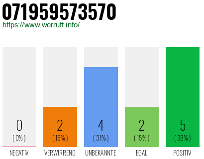 Rufnummer 071959573570 Telefonnummer 071959573570