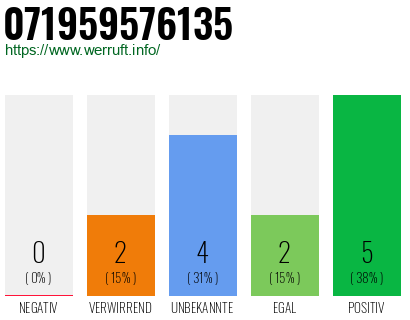Rufnummer 071959576135 Telefonnummer 071959576135