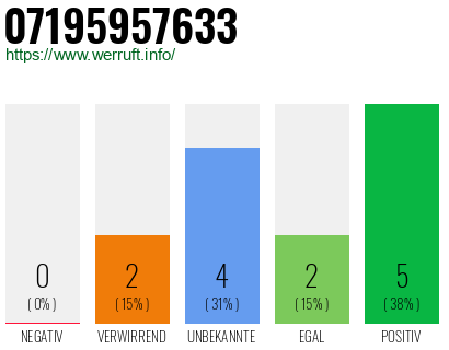 Rufnummer 07195957633 Telefonnummer 07195957633