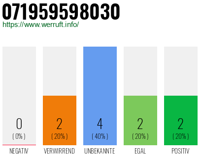 Rufnummer 071959598030 Telefonnummer 071959598030