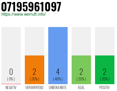 Rufnummer 07195961097 Telefonnummer 07195961097