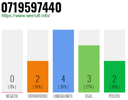 Rufnummer 0719597440 Telefonnummer 0719597440