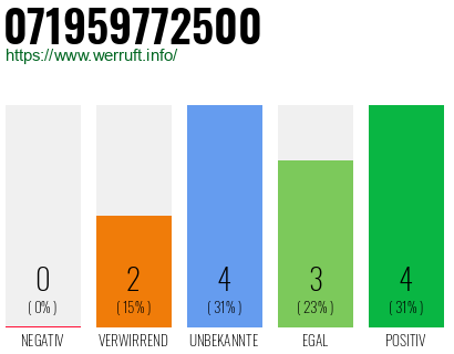 Rufnummer 071959772500 Telefonnummer 071959772500
