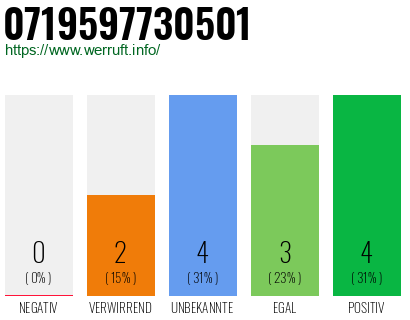 Rufnummer 0719597730501 Telefonnummer 0719597730501