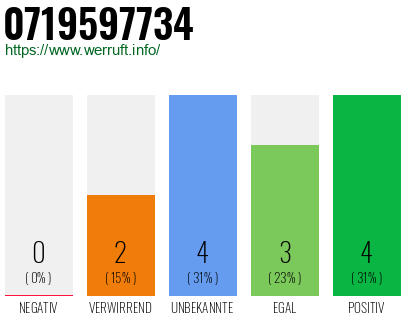 Rufnummer 0719597734 Telefonnummer 0719597734