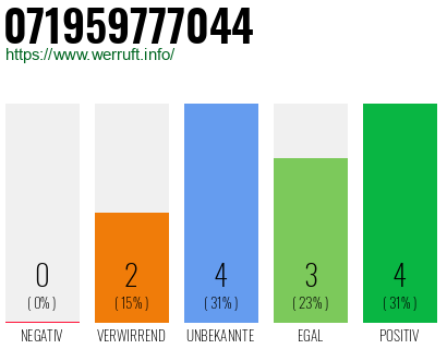 Rufnummer 071959777044 Telefonnummer 071959777044