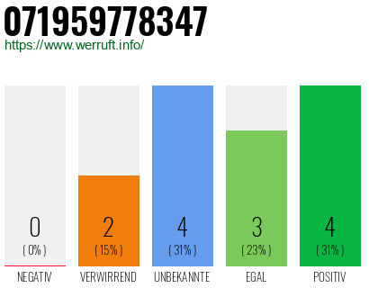 Rufnummer 071959778347 Telefonnummer 071959778347