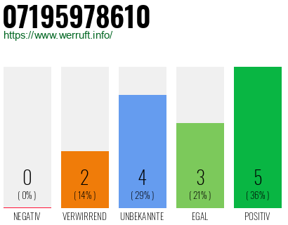 Rufnummer 07195978610 Telefonnummer 07195978610