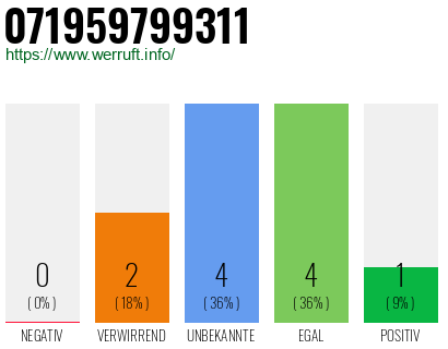 Rufnummer 071959799311 Telefonnummer 071959799311