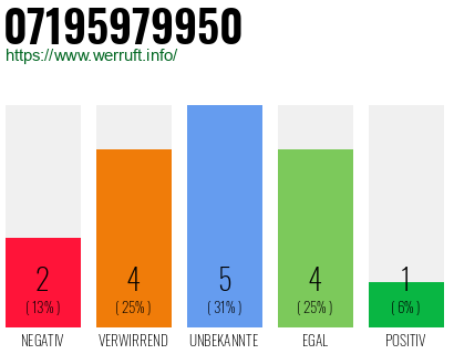 Rufnummer 07195979950 Telefonnummer 07195979950