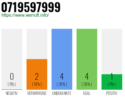 Rufnummer 0719597999 Telefonnummer 0719597999