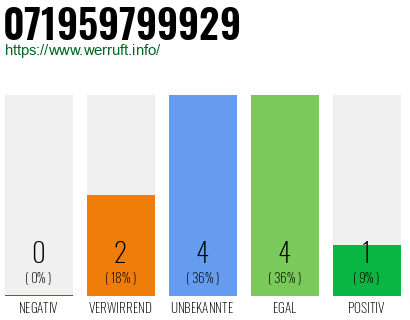 Rufnummer 071959799929 Telefonnummer 071959799929