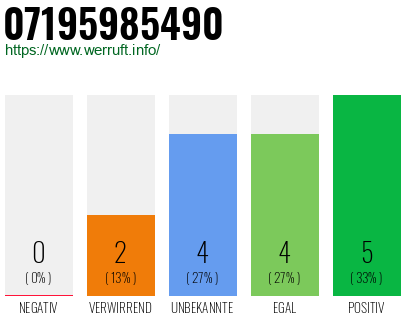 Rufnummer 07195985490 Telefonnummer 07195985490